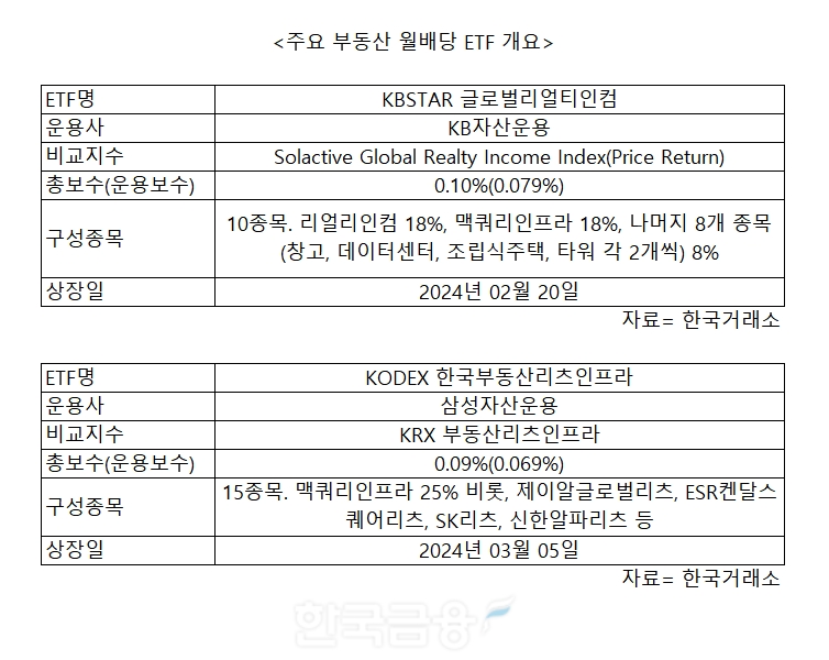 맥쿼리인프라·리얼티인컴 바구니에…배당 대표선수 ETF 달린다