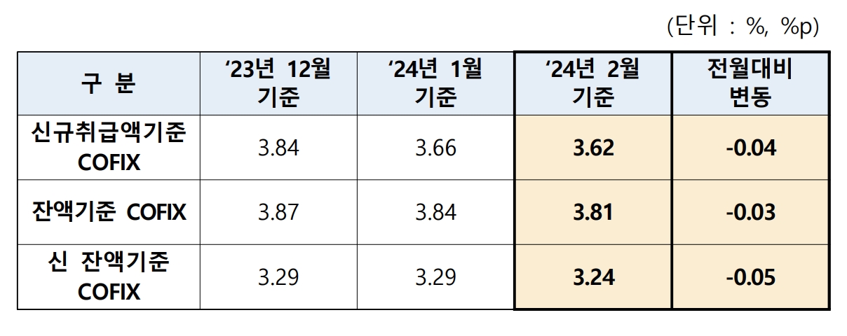 주담대 변동금리 또 내린다…2월 코픽스 3.62%