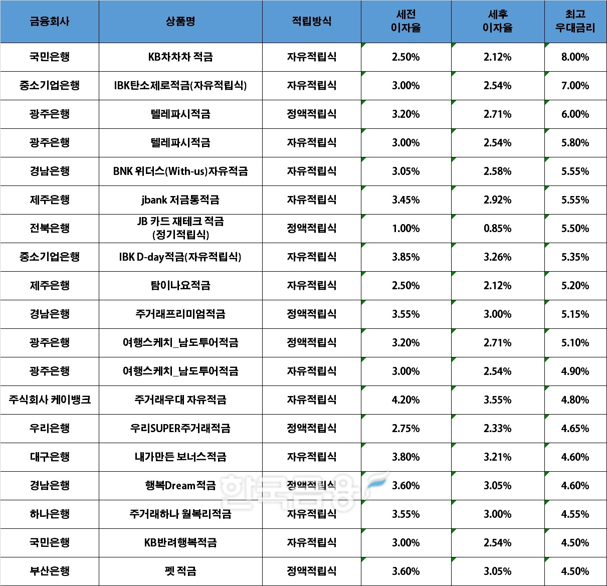 자료=금융감독원(10만원씩 12개월 적립 시)