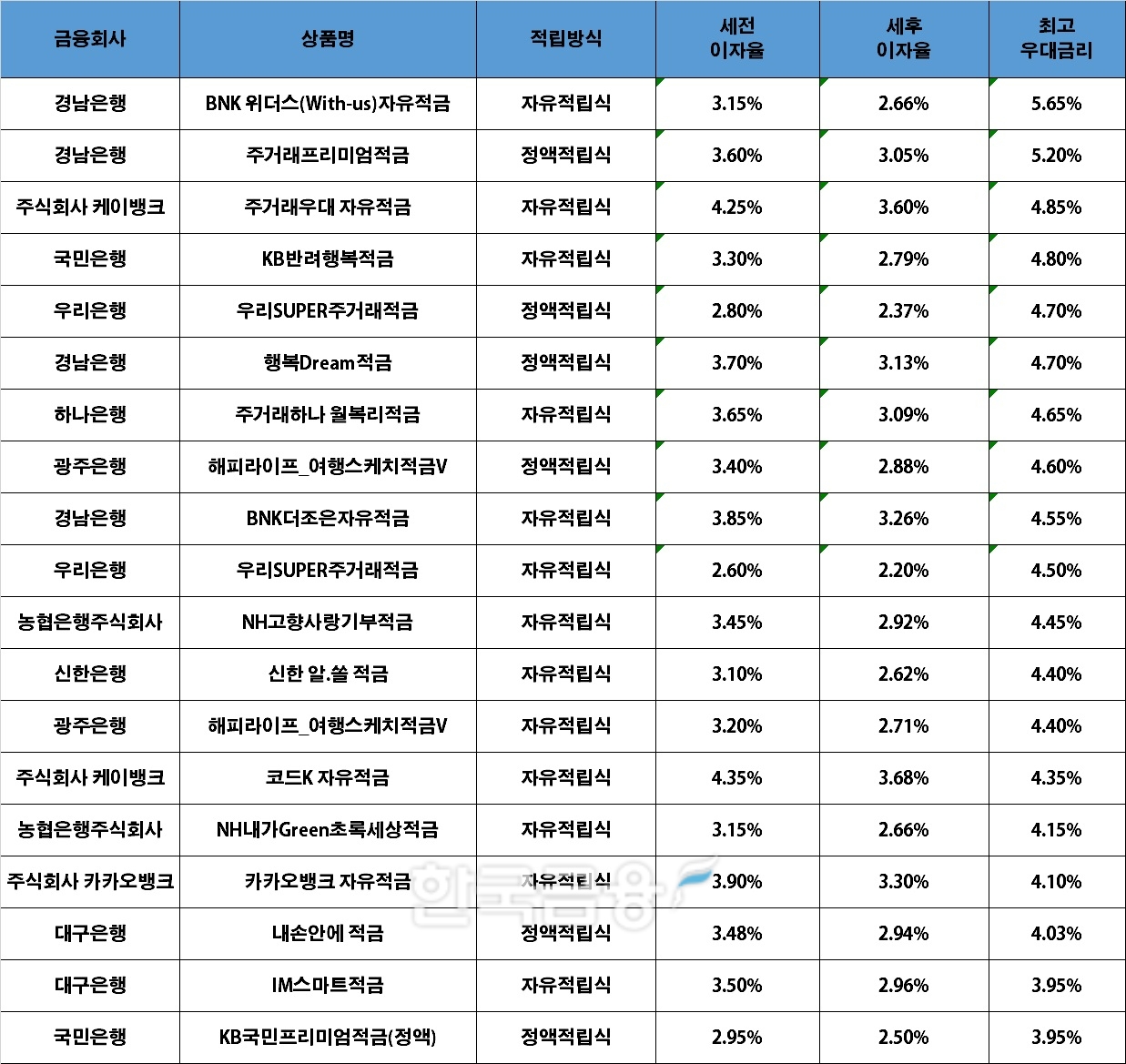 자료=금융감독원(10만원씩 24개월 적립 시)