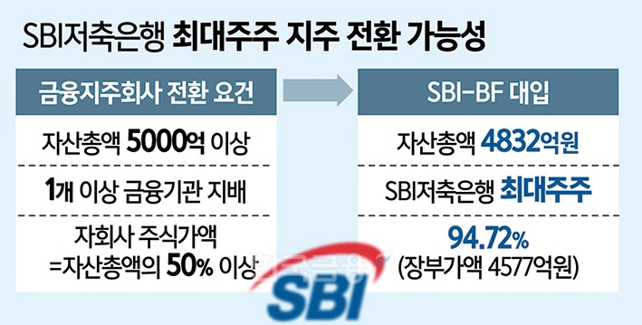 국내 1위 SBI저축은행 최대주주, 금융지주사 전환 '꿈' 눈앞