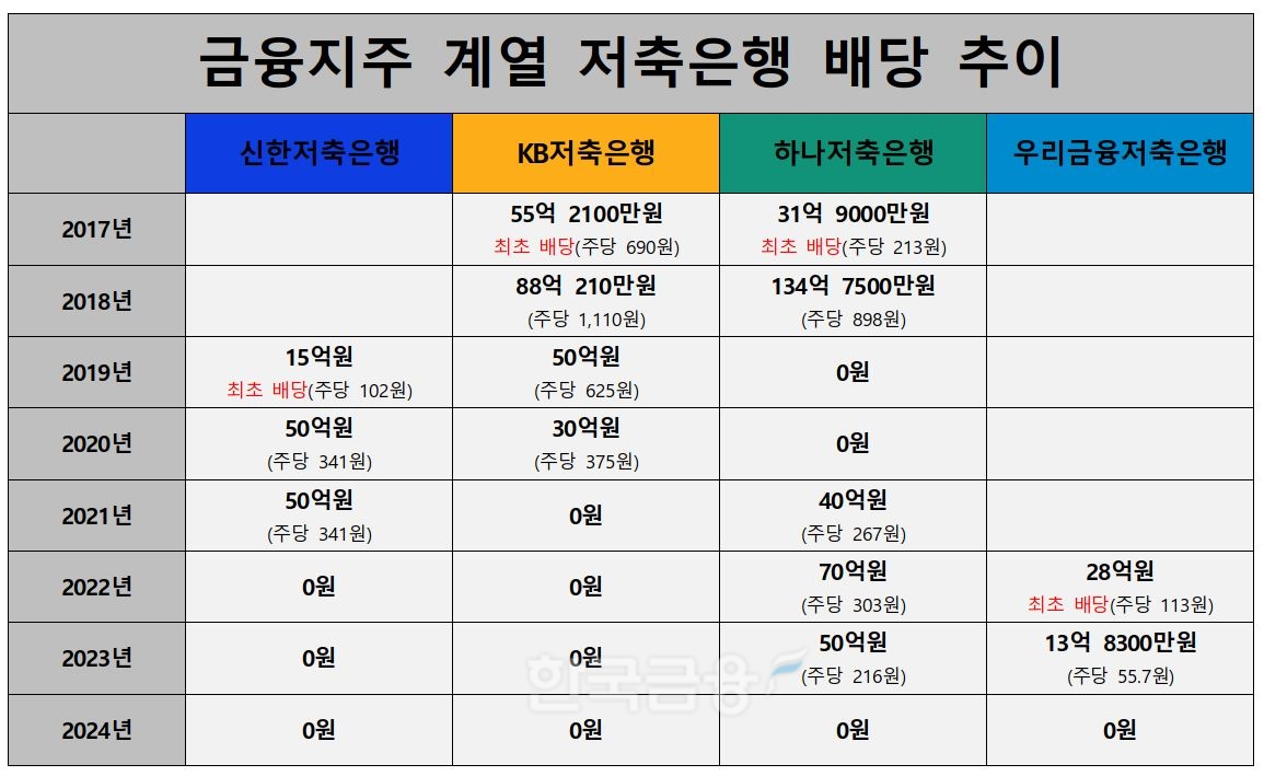 ‘평균 순익 237.6%↓’ 신한·KB·하나·우리금융저축은행, 올해 모회사 배당 0원