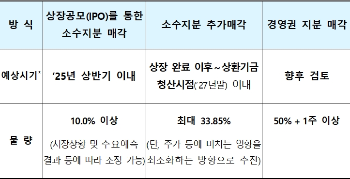 서울보증보험 지분 매각 추진 계획. (2024.03.19) /자료제공=예금보험공사