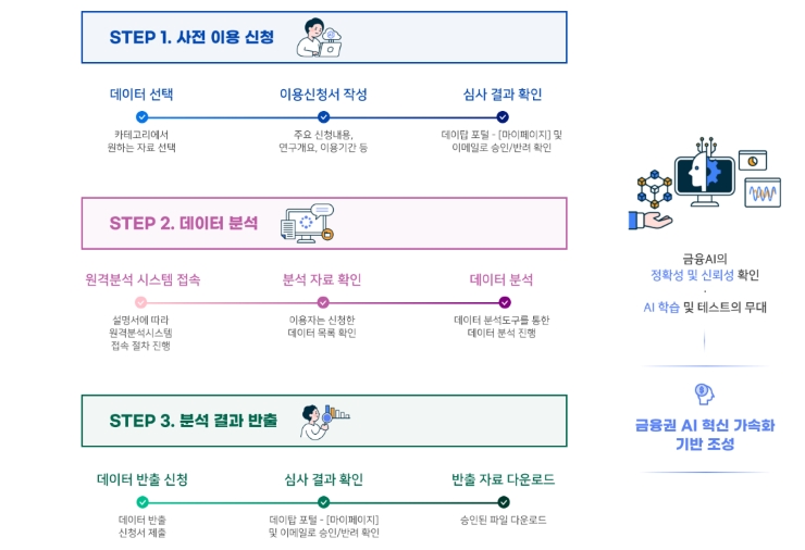 금융사기방지 AI 테스트베드 이용절차./ 사진 = 금융결제원