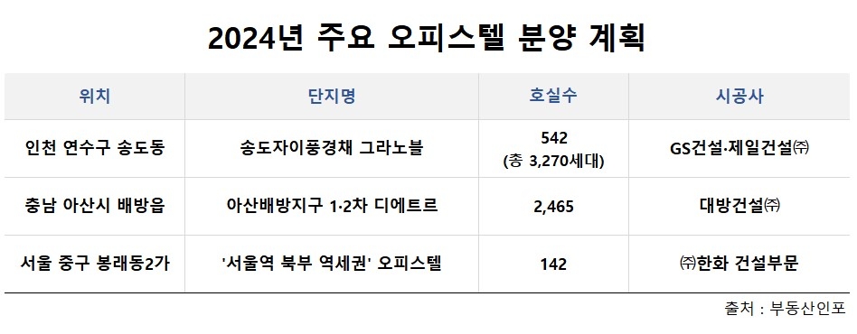2024년 주요 오피스텔 분양 계획./자료제공=더피알, 부동산인포