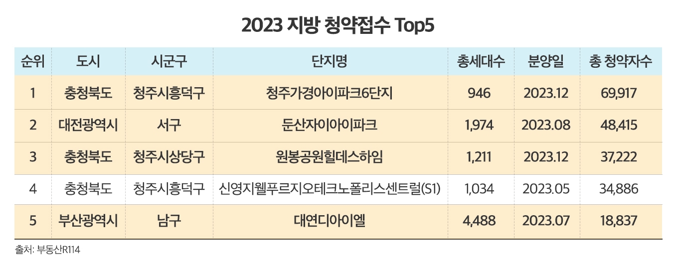 2023 지방 청약접수 Top5.