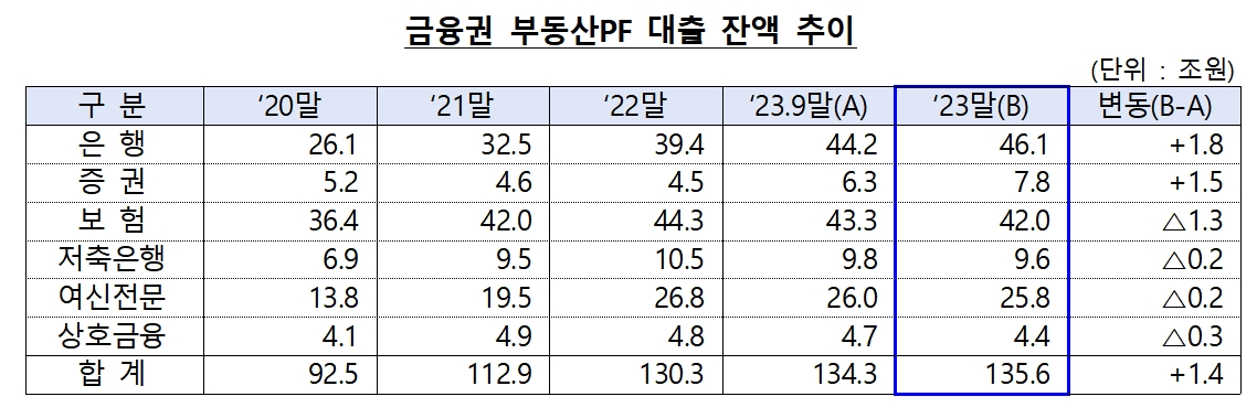 자료제공= 금융위원회·금융감독원 '2023년 12월말 기준 금융권 부동산PF 대출 현황'(2024.03.22)