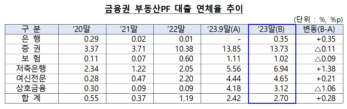 자료제공= 금융위원회·금융감독원 '2023년 12월말 기준 금융권 부동산PF 대출 현황'(2024.03.22)