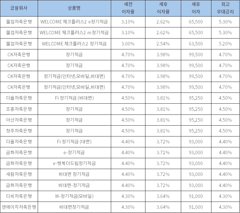 자료: 금융상품한눈에, 10만원 씩 24개월 (단리, 정액적립식)