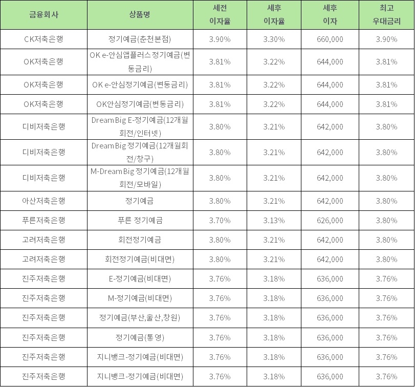 자료: 금융상품한눈에 24개월 1000만원 예치 시 (단리)