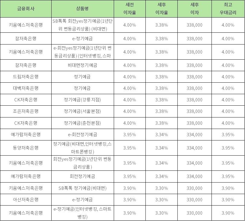 자료: 금융상품한눈에 12개월 1000만원 예치 시(단리)