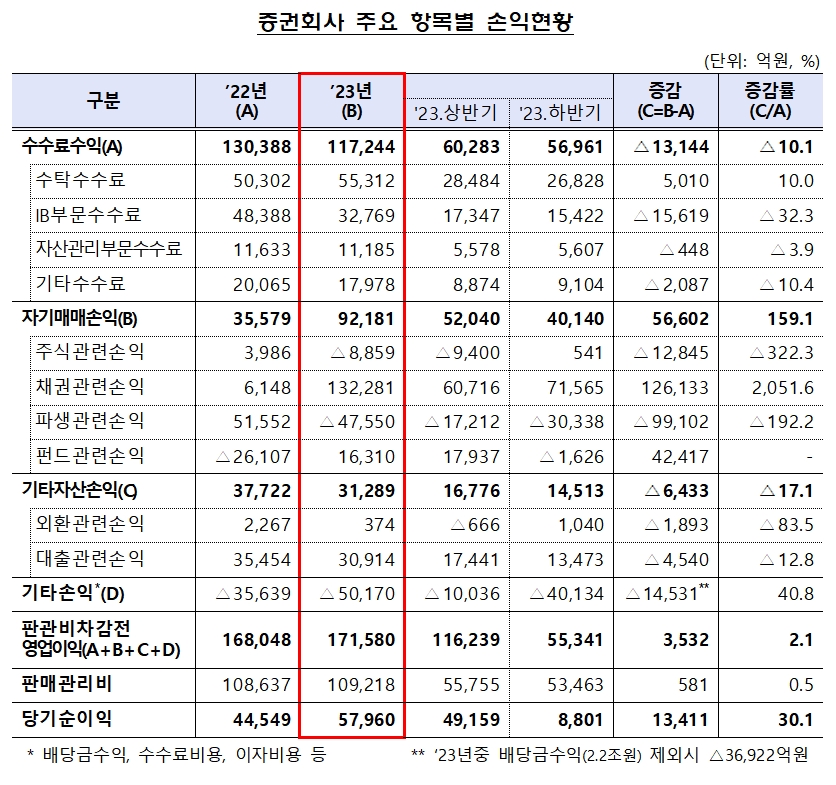 증권회사 주요 항목 별 손익 현황 / 자료제공= 금융감독원(2024.03.25)