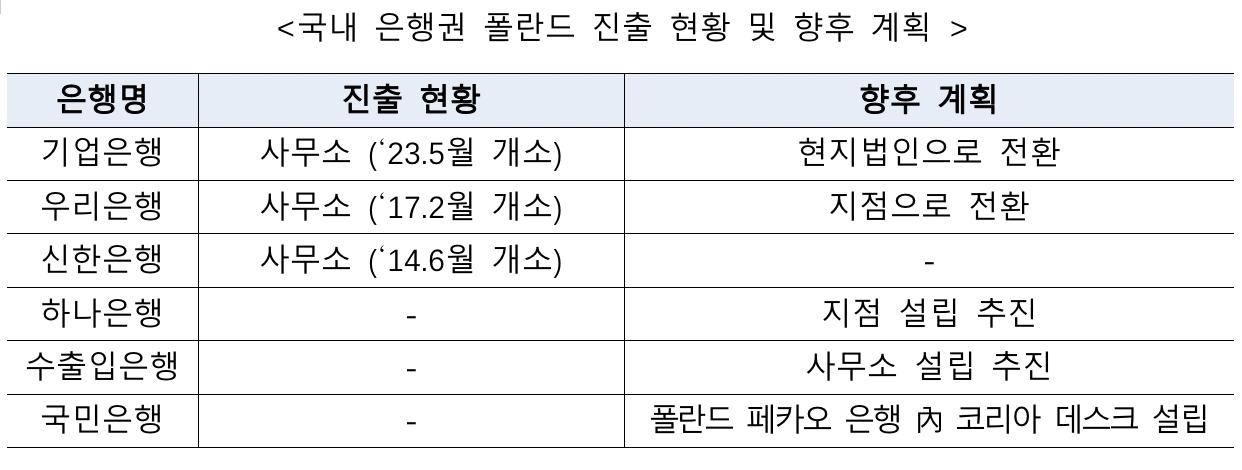 김주현 금융위원장, 조용병·최원목과 폴란드 방문…국내 은행 진출 협조 요청