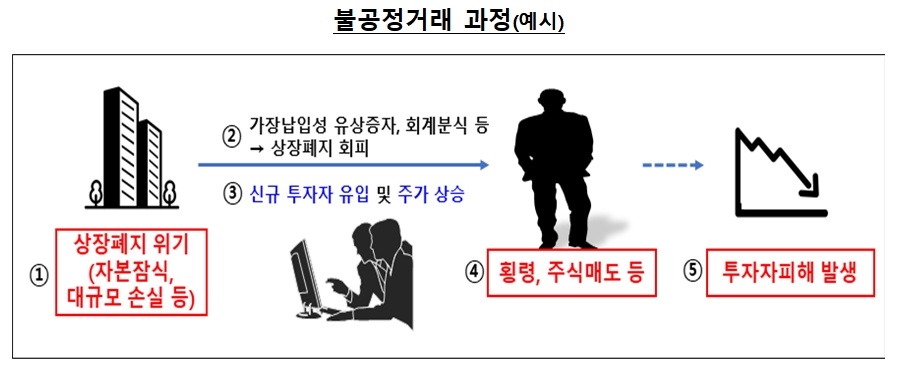 상장폐지 회피 목적 불공정거래 사례 / 자료제공= 금융감독원(2024.03.25)