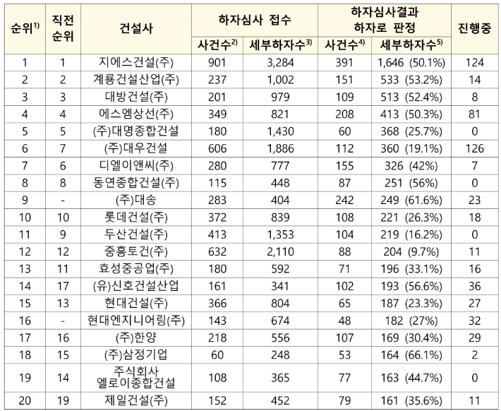 최근 5년 누계 하자 판정 건수 상위 건설사 현황./자료제공=국토교통부