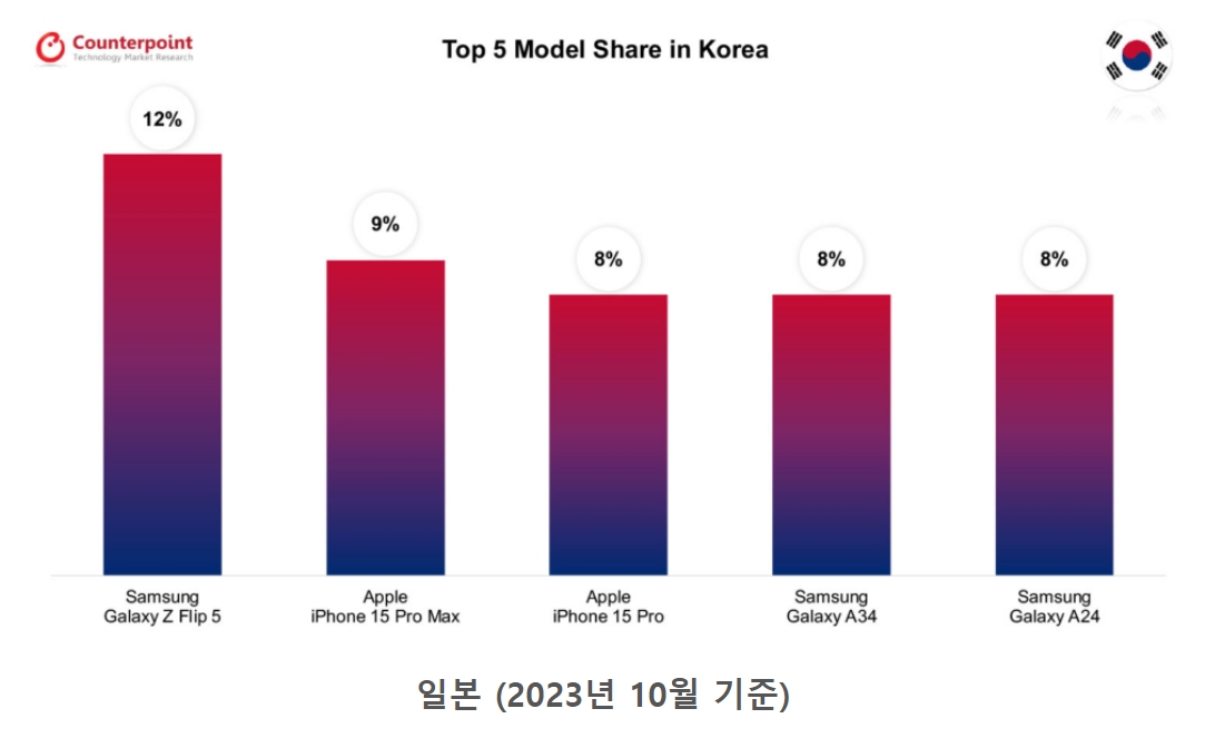 2023년 10월 일본 시장 스마트폰 판매 점유율./그래픽 = 카운터리서치포인트