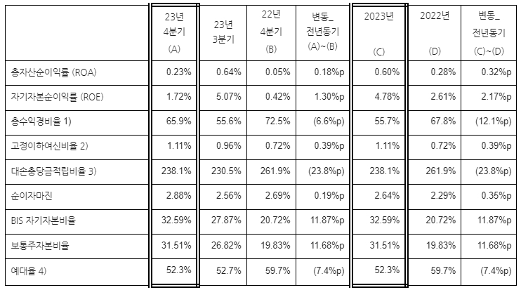 한국씨티은행 2023년 주요 경영지표. /자료제공=한국씨티은행