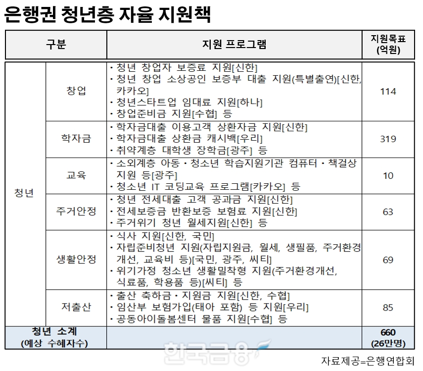 은행권 청년층 자율 지원책. /표 가공=신혜주 기자