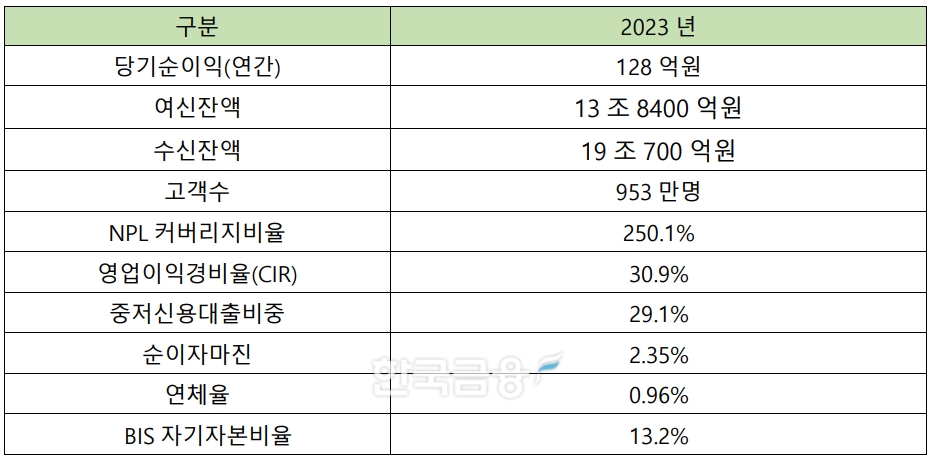 케이뱅크 2023년 실적. /자료제공=케이뱅크