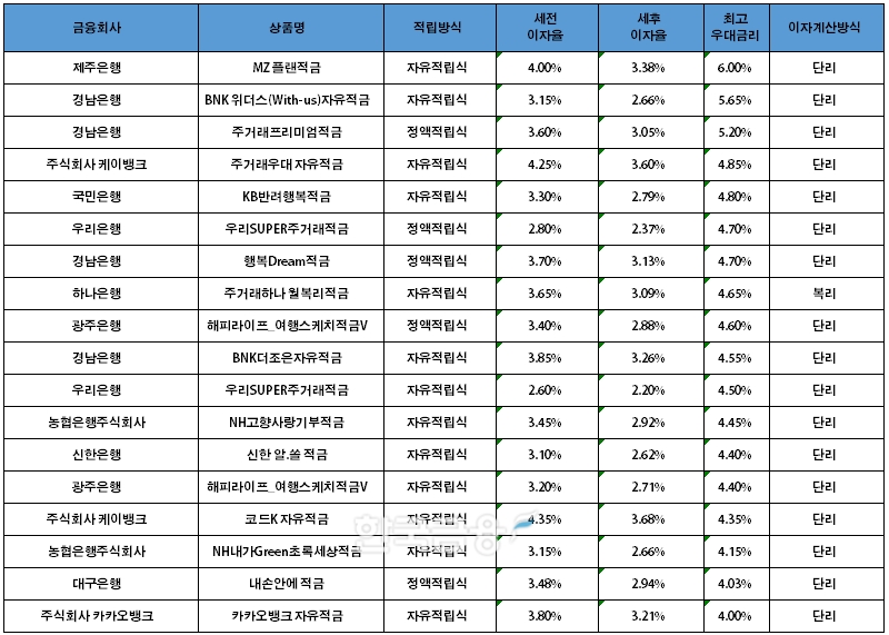 자료=금융감독원(10만원씩 24개월 적립 시)