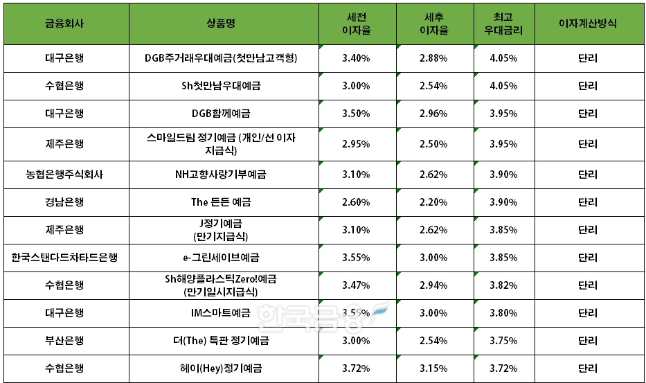 자료=금융감독원(12개월 1000만원 예치 시)