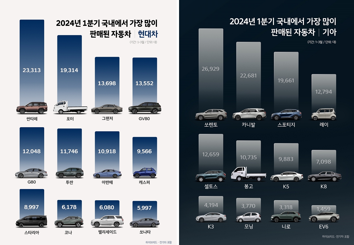 현대차기아 2023년 1~3월 모델별 내수 판매량. 출처=현대차기아