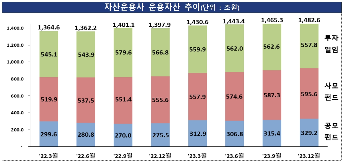 2023년 자산운용회사 영업실적 (잠정) / 자료출처= 금융감독원(2024.04.02)
