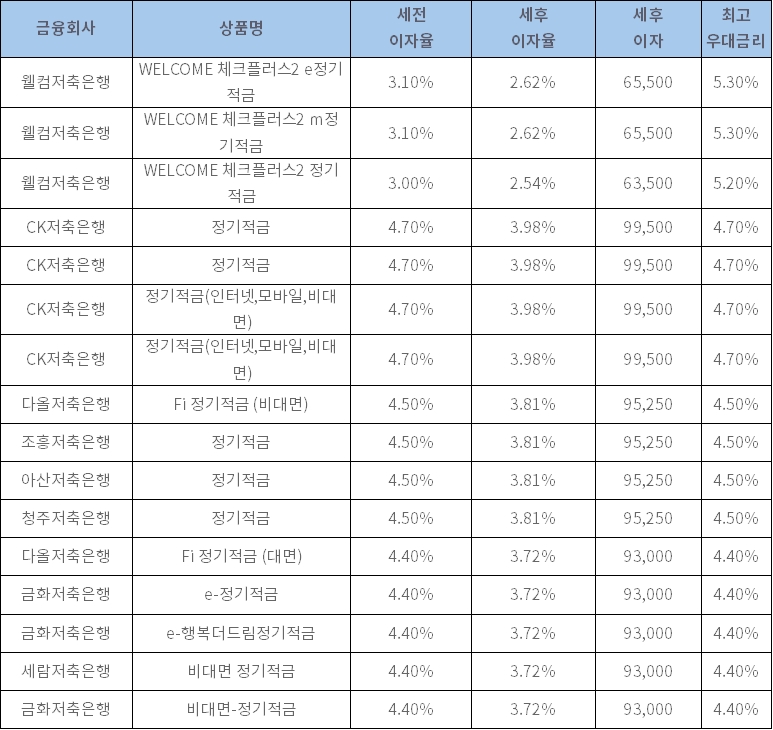 자료: 금융상품한눈에, 10만원 씩 24개월 (단리, 정액적립식)