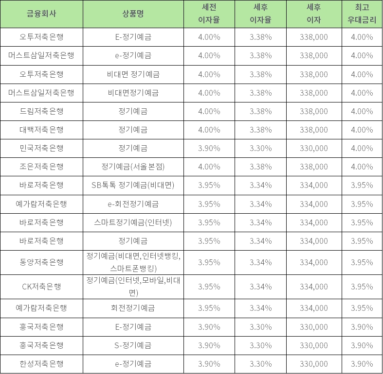 자료: 금융상품한눈에 12개월 1000만원 예치 시(단리)
