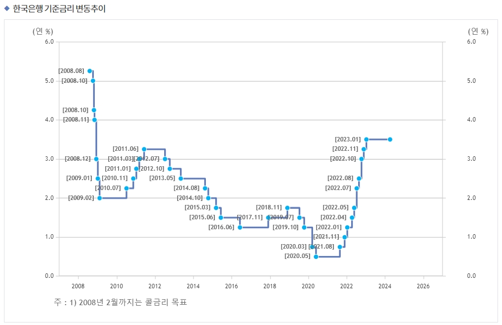 한국은행 기준금리 / 자료출처= 한국은행 홈페이지 갈무리(2024.04.08 기준)