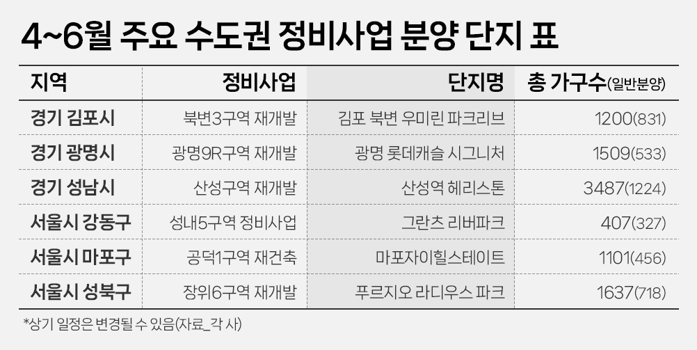 4~6월 주요 수도권 정비사업 분양 단지 표./자료제공-더피알