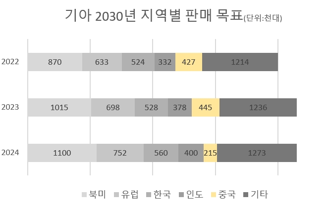 세로축은 목표 수립 연도