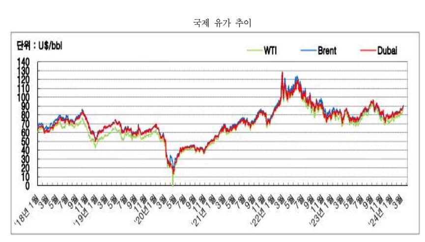 출처:한국석유공사