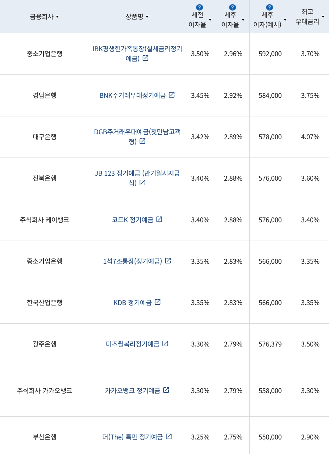 자료=금융감독원(24개월 1000만원 예치 시)