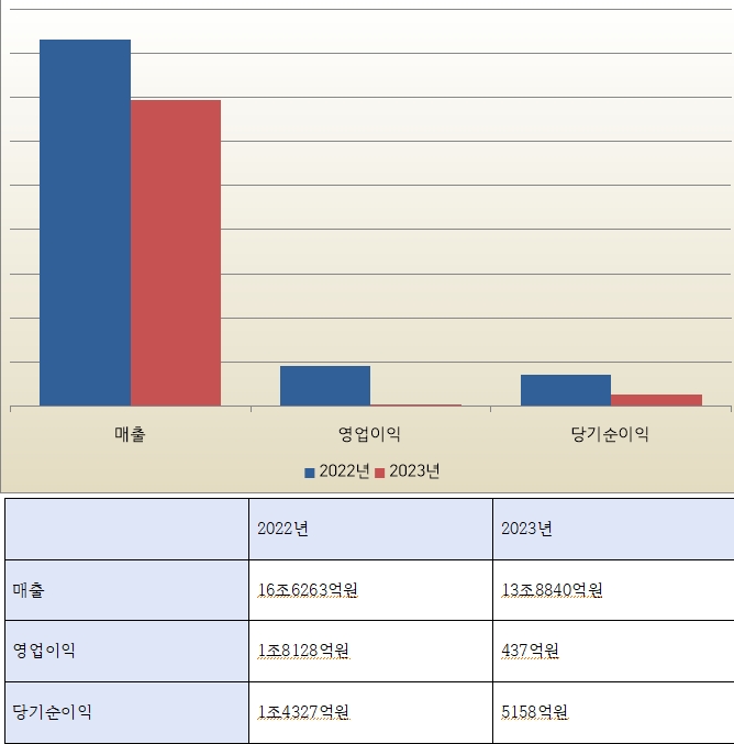 한국토지주택공사(LH) 주요 영업지표 추이