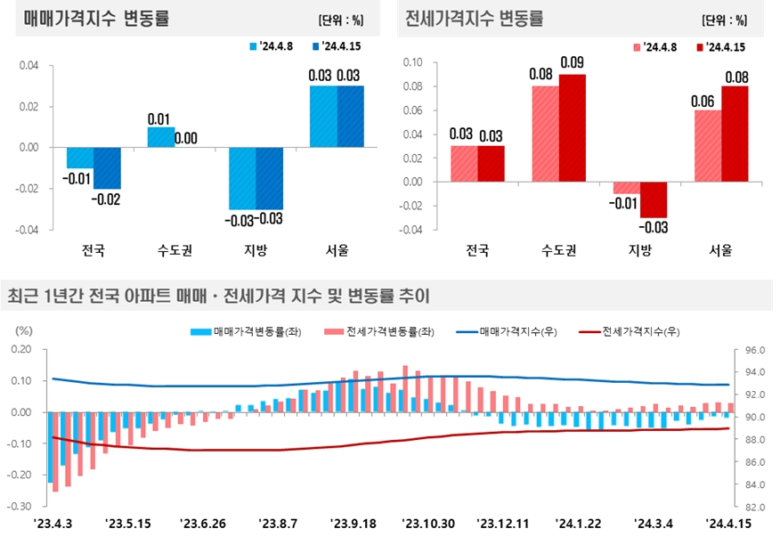 2024년 4월 3주(4.15일 기준) 전국 주간 아파트가격 동향 / 자료제공=한국부동산원