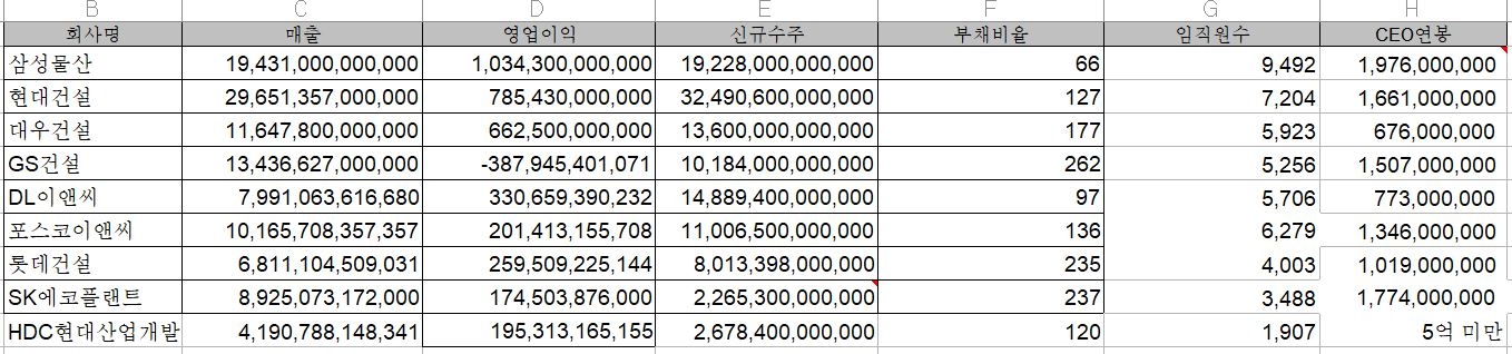 주요 건설사 2023년 주요 재무제표 (SK에코플랜트 신규수주는 주택부문 한정, 단위: 원, %) / 자료=금융감독원 전자공시시스템