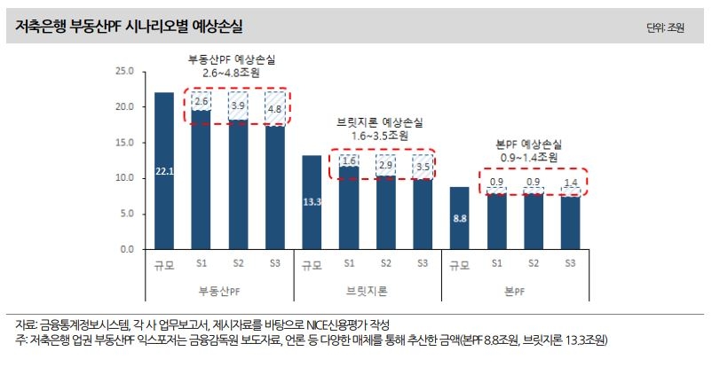 저축은행 부동산PF 시나리오별 예상손실./ 사진 = 나이스신용평가 보고서 갈무리