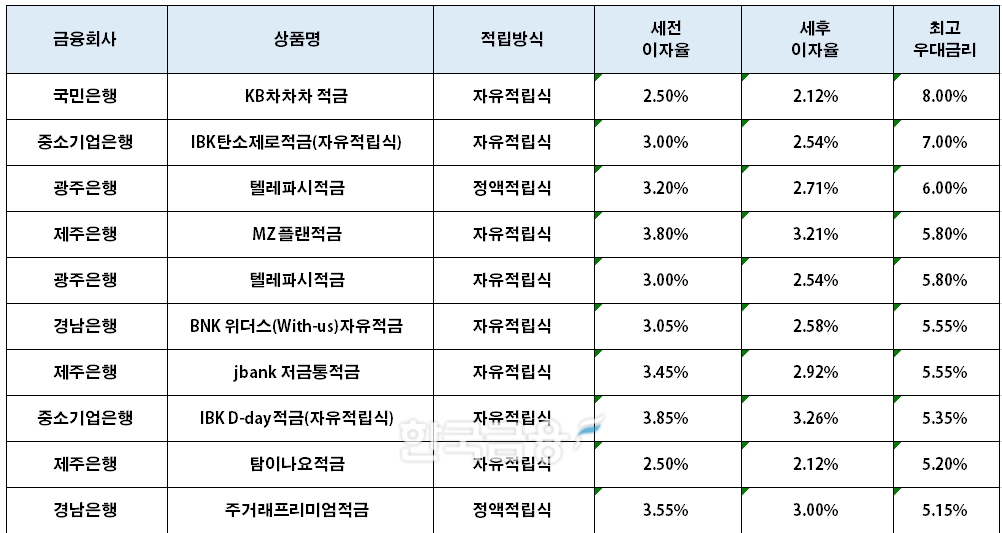 자료=금융감독원(12개월 10만원 적립 시)