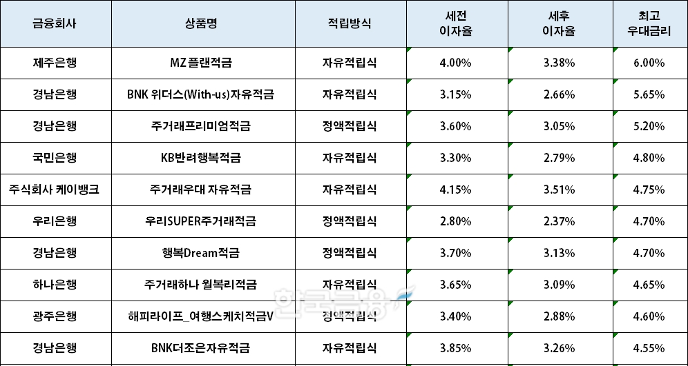 자료=금융감독원(24개월 10만원 적립 시)
