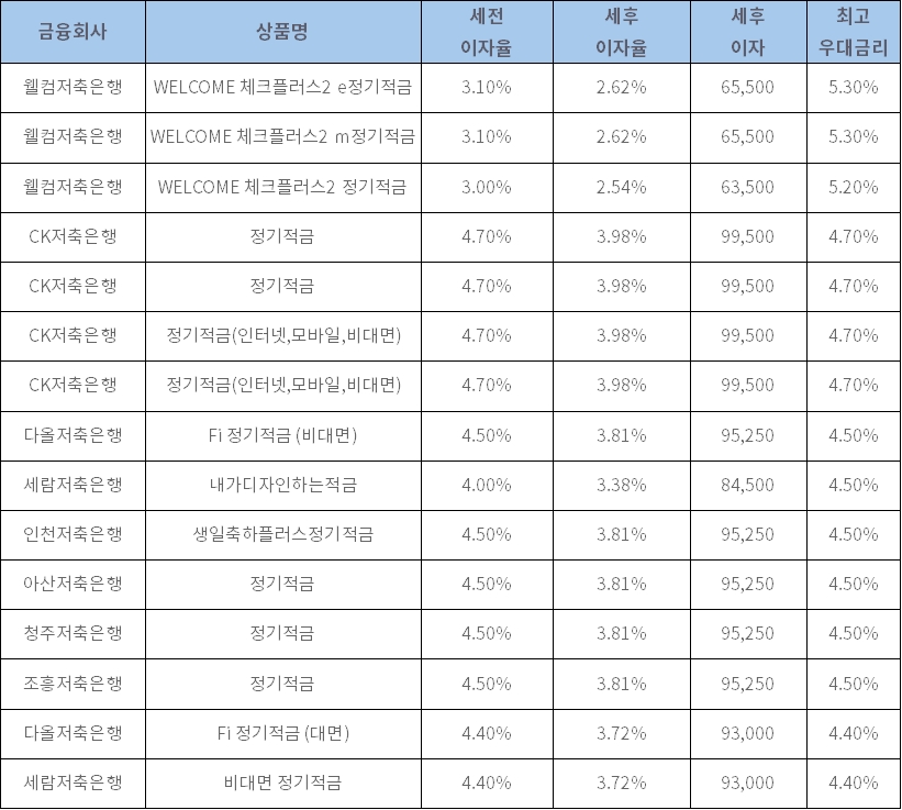 자료: 금융상품한눈에, 10만원 씩 24개월 (단리, 정액적립식)