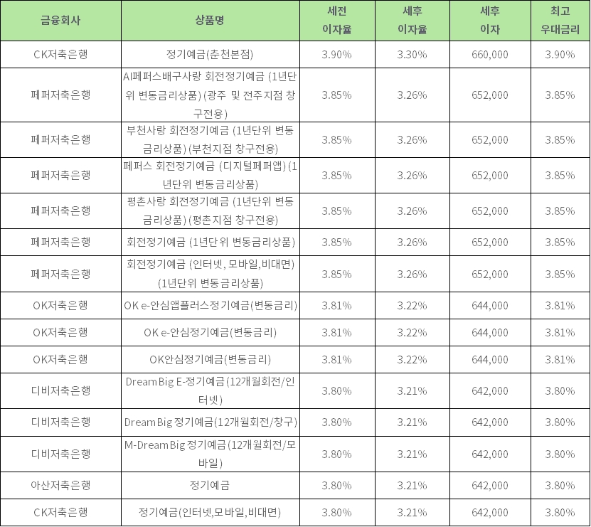 자료: 금융상품한눈에, 1000만원 24개월 예치 시 (단리)