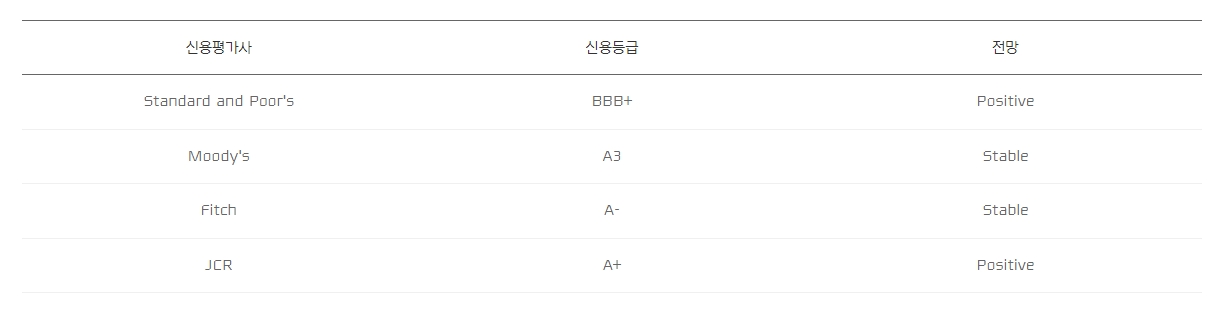 현대캐피탈 신용등급.(2024.04.23.)/자료 = 현대캐피탈