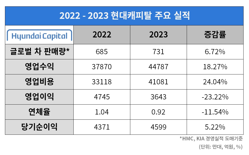 2022 - 2023 현대캐피탈 주요 실적./표 = 김다민 기자