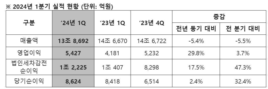 현대모비스, 1분기 영업이익 29.8% 증가...매출 줄었지만 환율 덕 봤다
