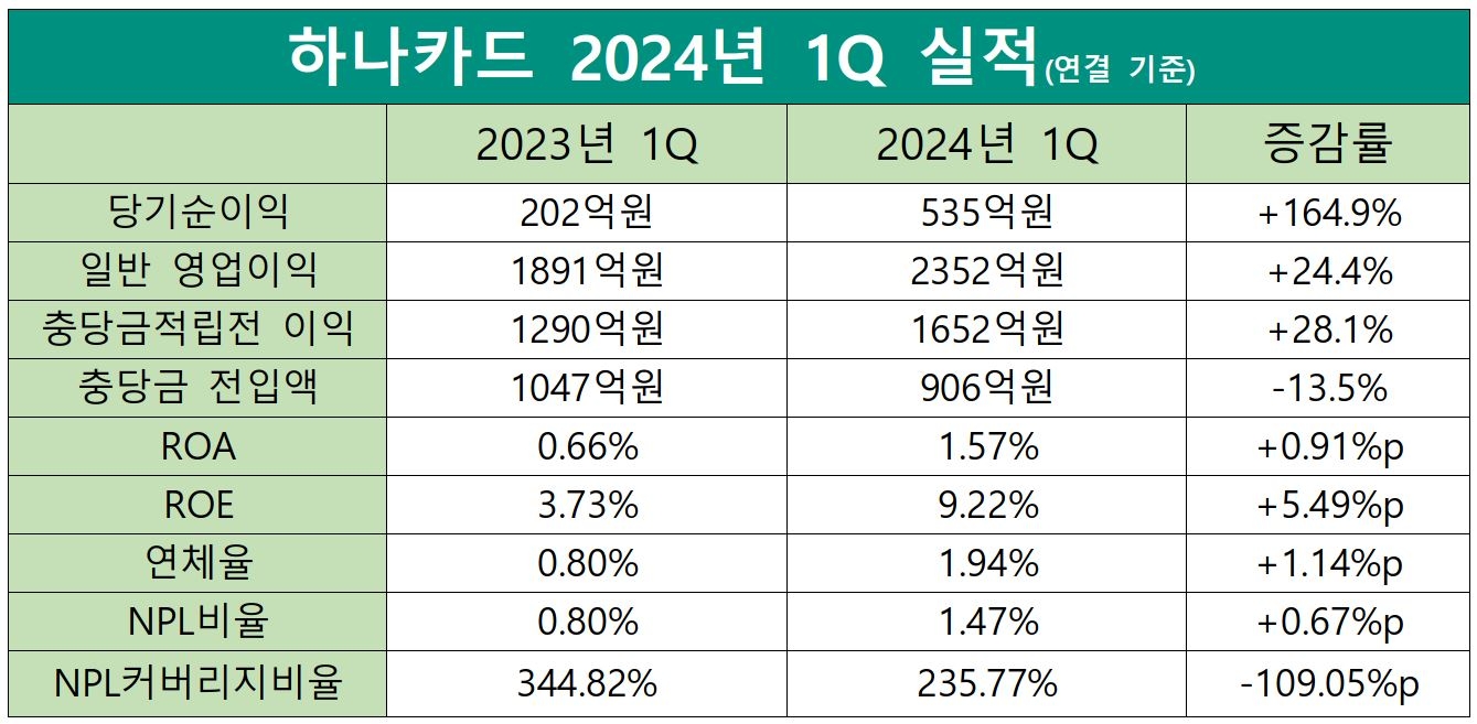 하나카드 2023-2024 1Q 실적 비교 표./ 표 = 홍지인 기자