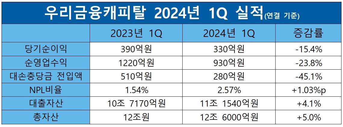 우리금융캐피탈 2023-2024 1Q 실적 비교 표./ 표 = 홍지인 기자