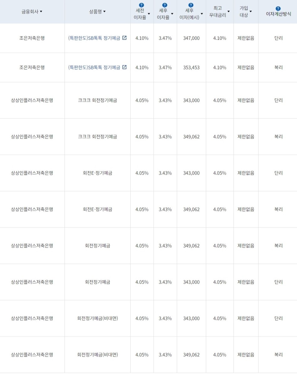 자료=금융감독원(12개월 1000만원 예치 시)