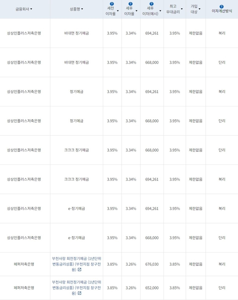 자료=금융감독원(24개월 1000만원 예치 시)