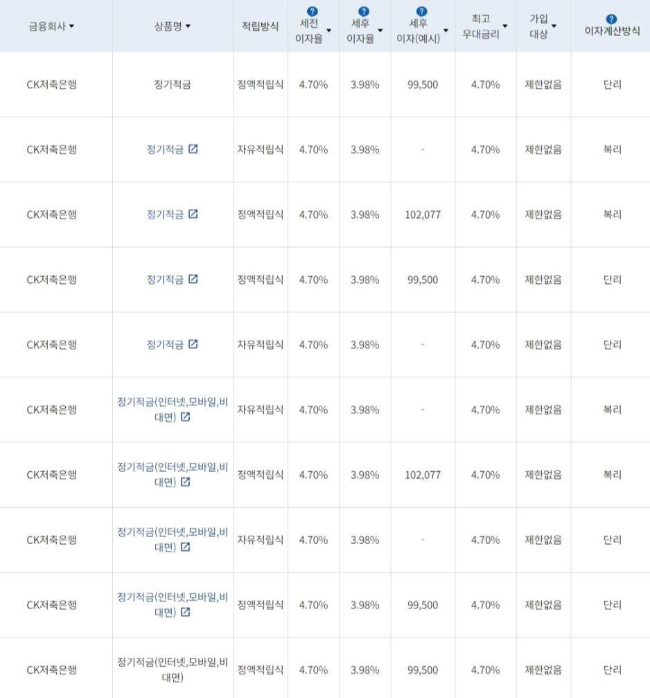 자료=금융감독원(10만원씩 24개월 적립 시)
